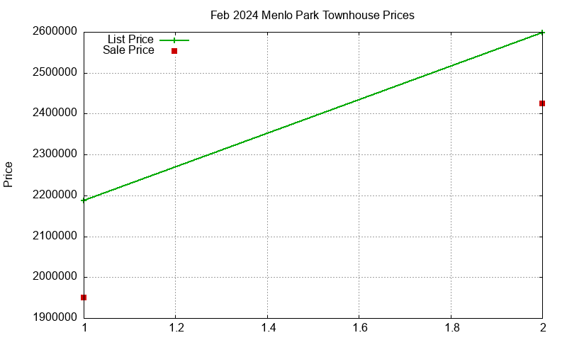 Menlo Park Townhouses Just Sold 2024-02
