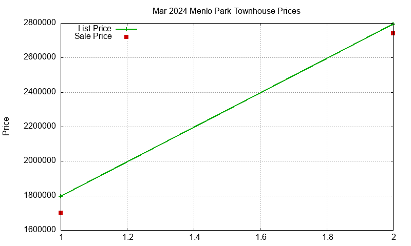 Menlo Park Townhouses Just Sold 2024-03