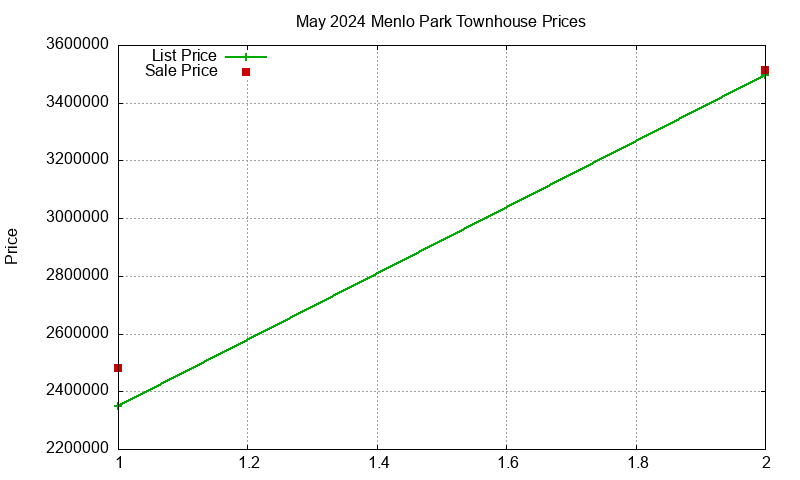 Menlo Park Townhouses Just Sold 2024-05
