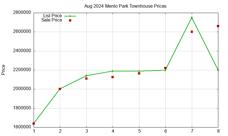 Menlo Park Townhouses Just Sold 2024-08