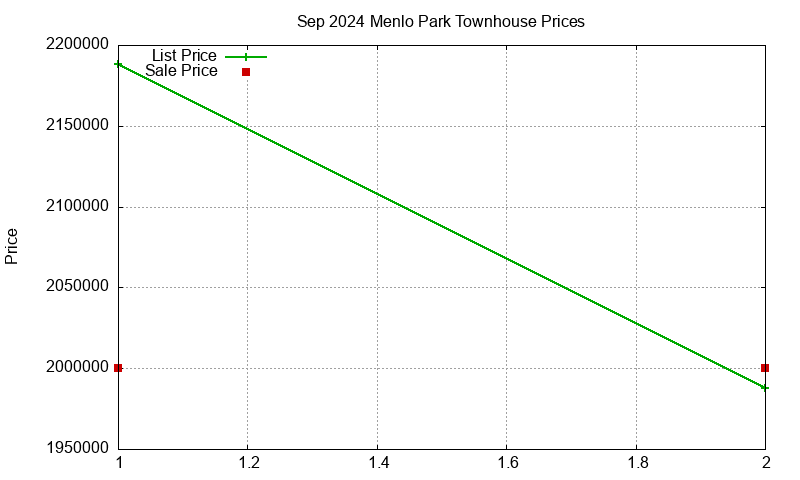 Menlo Park Townhouses Just Sold 2024-09