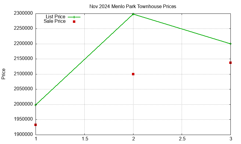 Menlo Park Townhouses Just Sold 2024-11