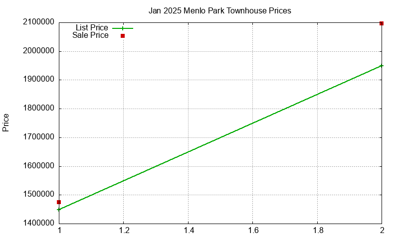 Menlo Park Townhouses Just Sold 2025-01