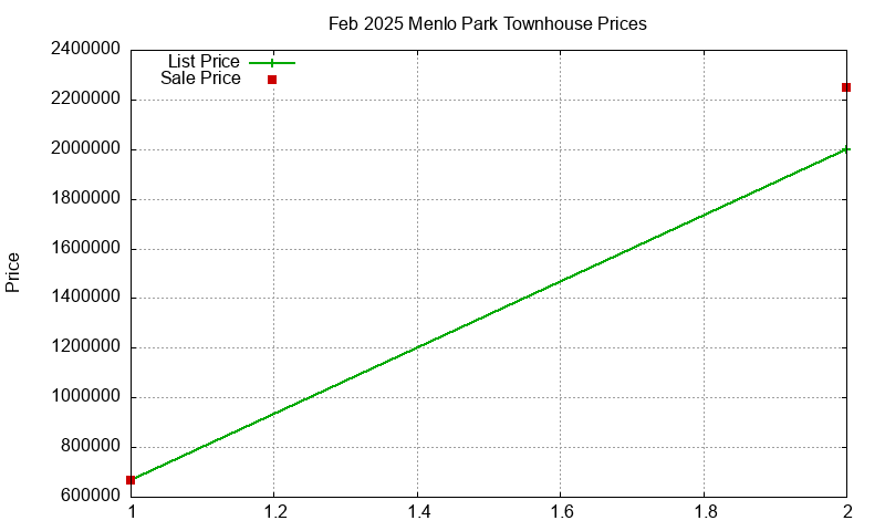 Menlo Park Townhouses Just Sold 2025-02