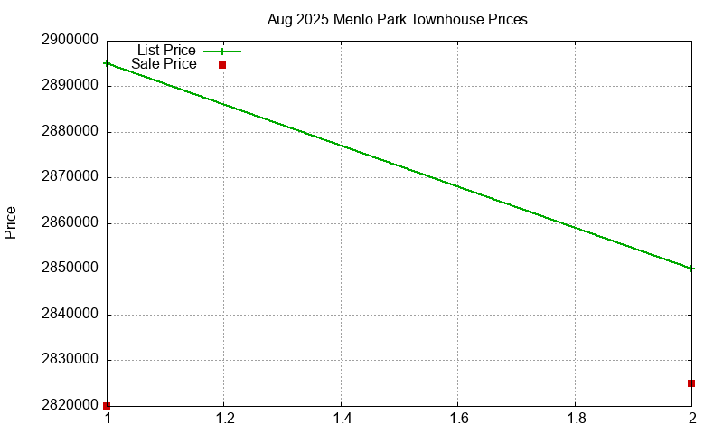 Menlo Park Townhouses Just Sold 2025-08