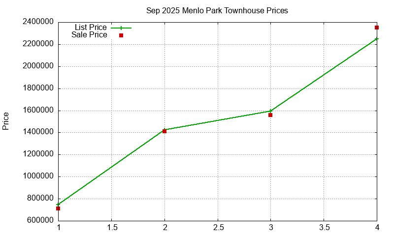 Menlo Park Townhouses Just Sold 2025-09