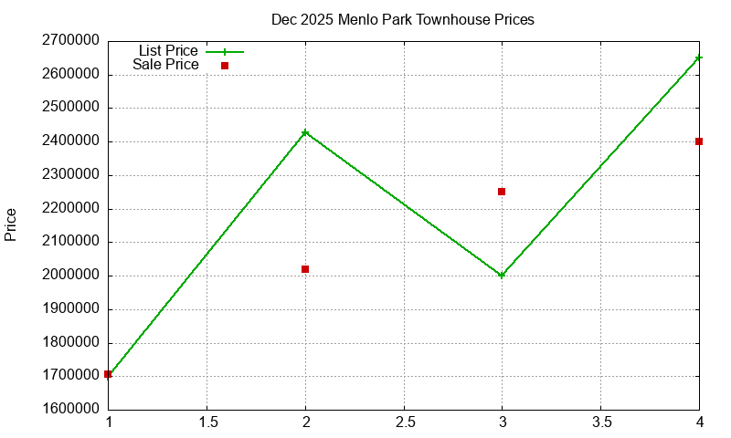 Menlo Park Townhouses Just Sold 2025-12