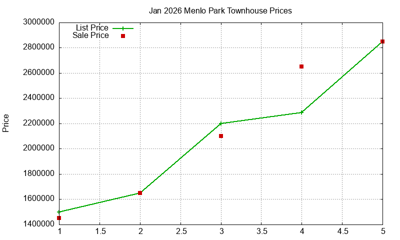 Menlo Park Townhouses Just Sold 2026-01