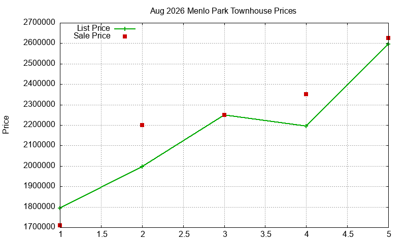 Menlo Park Townhouses Just Sold 2026-08