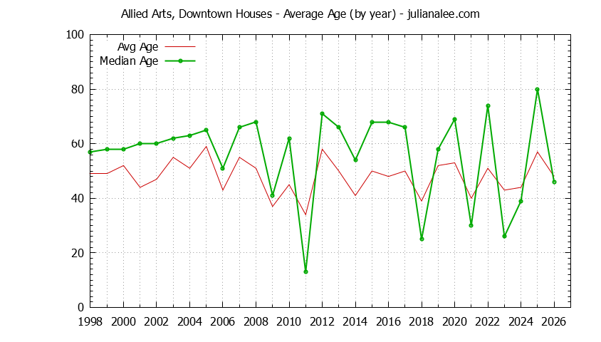 Yearly Average Age of Allied Arts, Downtown Houses Sold Graph of the Yearly Average Age of Allied Arts, Downtown Houses Sold