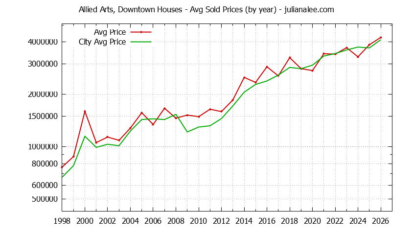 Yearly Average Price of a Allied Arts, Downtown Home Yearly Average Price of a Allied Arts, Downtown Home