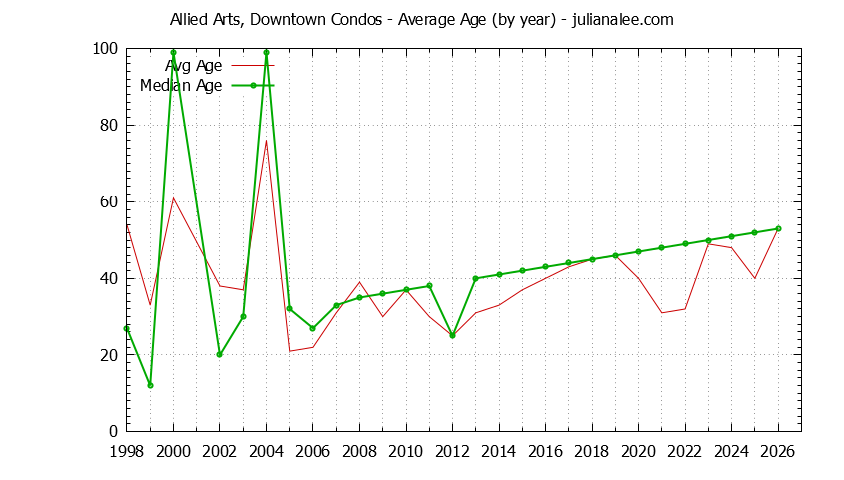 Yearly Average Age of Allied Arts, Downtown Condos Sold Graph of the Yearly Average Age of Allied Arts, Downtown Condos Sold