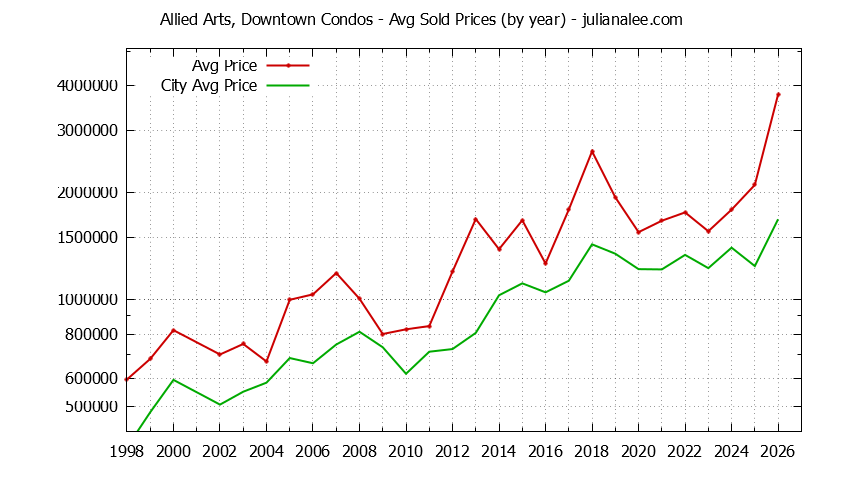 Yearly Average Price of Allied Arts, Downtown vs. Menlo Park Condos Sold Graph of the Yearly Average Price of Allied Arts, Downtown vs. Menlo Park Condos Sold