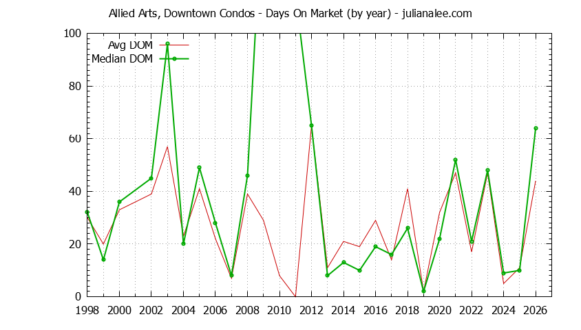 Yearly Average Days On Market for Allied Arts, Downtown Condos Sold Graph of the Yearly Average Days On Market for Allied Arts, Downtown Condos Sold