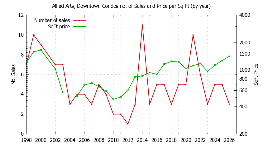 Yearly Number & Price Per SqFt of Allied Arts, Downtown Condos Sold Graph of the Yearly Number & Price Per SqFt of Allied Arts, Downtown Condos Sold