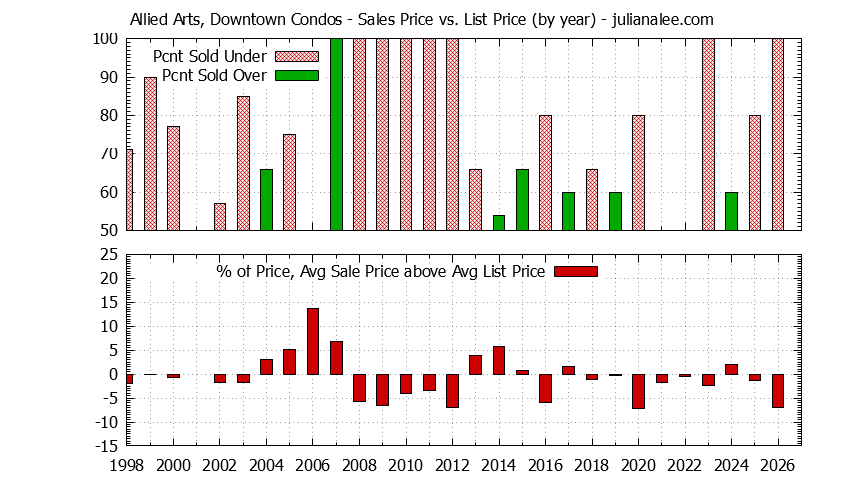 Yearly Average Sales Price vs. List Price for Allied Arts, Downtown Condos Graph of the Yearly Sales Price vs. List Price for Allied Arts, Downtown Condos