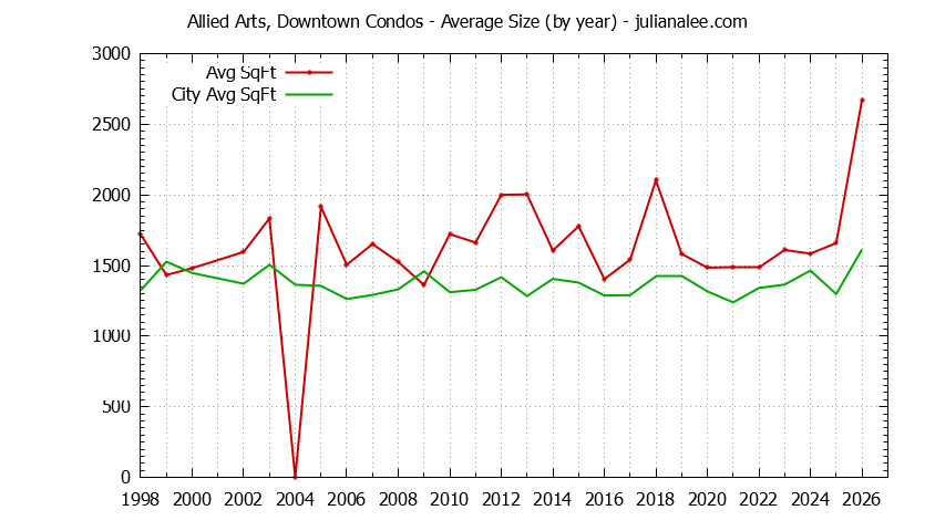 Yearly Average Size of Allied Arts, Downtown vs. Menlo Park Condos Sold Graph of the Yearly Average Size of Allied Arts, Downtown vs. Menlo Park Condos Sold