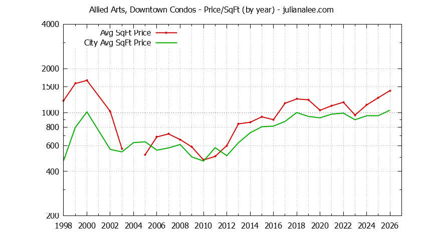 Yearly Average Price Per Square Foot for Allied Arts, Downtown vs. Menlo Park Condos Sold Graph of the Yearly Average Price Per Square Foot for Allied Arts, Downtown vs. Menlo Park Condos Sold