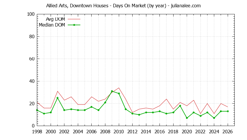 Yearly Average Days On Market for Allied Arts, Downtown Houses Sold Graph of the Yearly Average Days On Market for Allied Arts, Downtown Houses Sold
