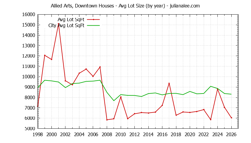 Yearly Average Lot Size of Allied Arts, Downtown vs. Menlo Park Houses Sold Graph of the Yearly Average Lot Size of Allied Arts, Downtown vs. Menlo Park Houses Sold