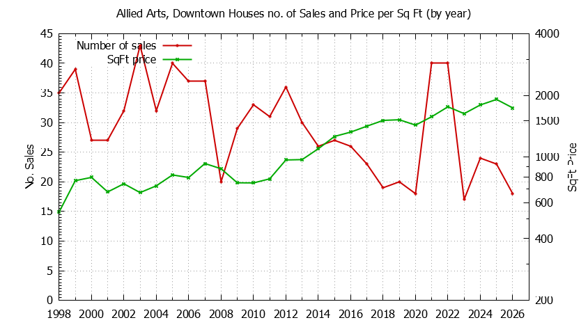 Yearly Number vs. Price Per SqFt for Allied Arts, Downtown Houses Sold Graph of the Yearly Number vs. Price Per SqFt for Allied Arts, Downtown Houes Sold