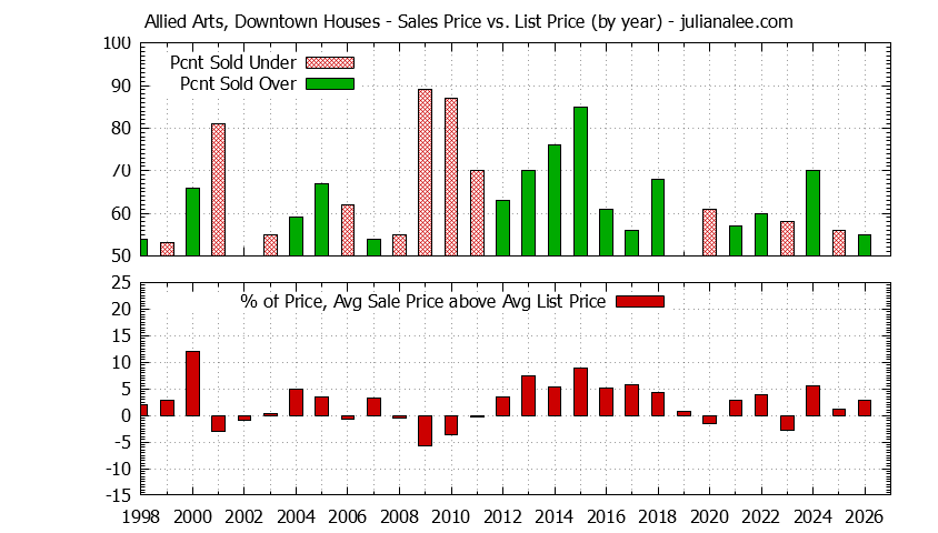 Yearly Average Sales Price vs. List Price for Allied Arts, Downtown Houses Graph of the Yearly Average Sales Price vs. List Price for Allied Arts, Downtown Houses