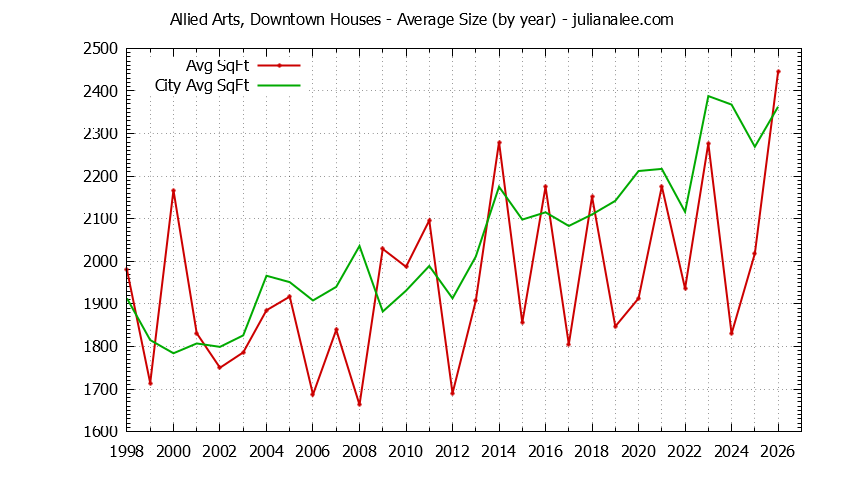 Yearly Average Size of Allied Arts, Downtown vs. Menlo Park Houses Sold Graph of the Yearly Average Size of Allied Arts, Downtown vs. Menlo Park Houses Sold