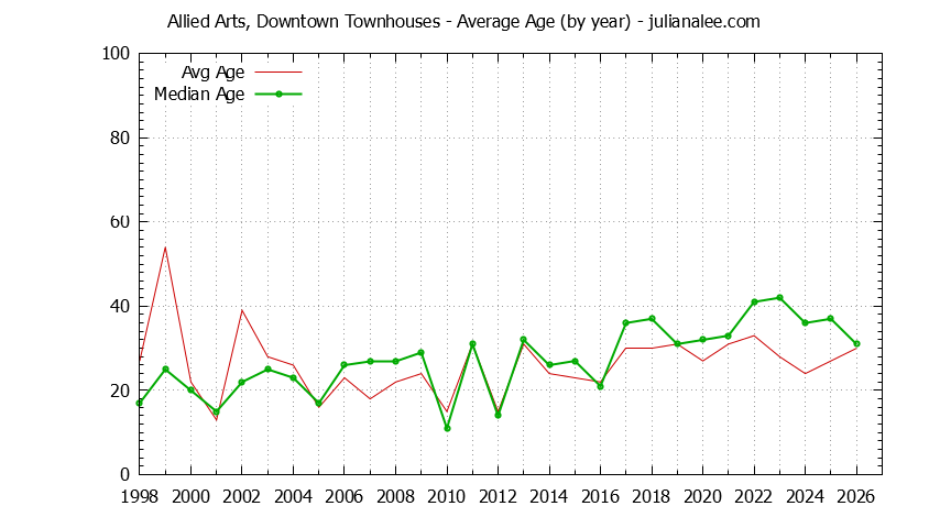 Yearly Average Age of Allied Arts, Downtown Townhouses Sold Graph of the Yearly Average Age of Allied Arts, Downtown Townhouses Sold
