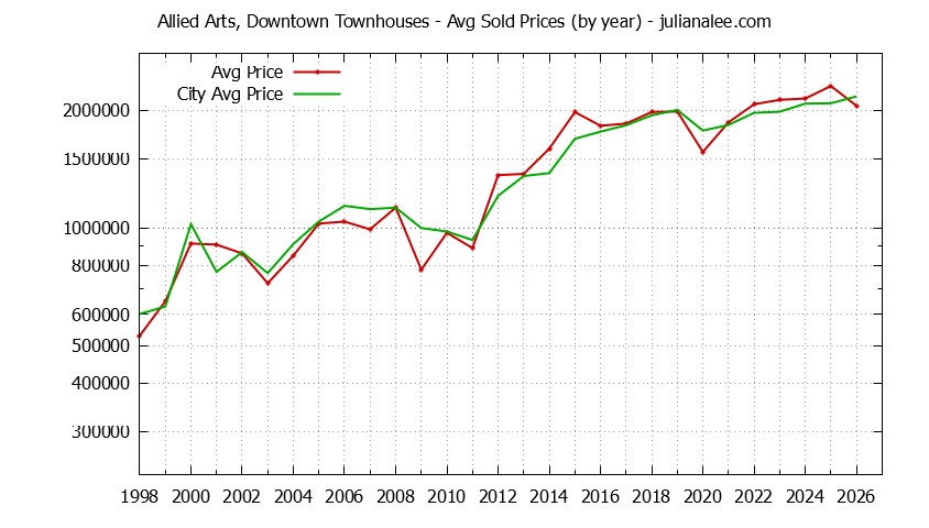 Yearly Average Price of Allied Arts, Downtown vs. Menlo Park Townhouses Sold Graph of the Yearly Average Price of Allied Arts, Downtown vs. Menlo Park Townhouses Sold