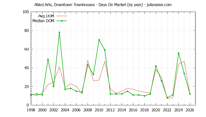 Yearly Average Days On Market for Allied Arts, Downtown Townhouses Sold Graph of the Yearly Average Days On Market for Allied Arts, Downtown Townhouses Sold