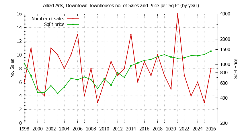 Yearly Number & Price Per SqFt of Allied Arts, Downtown Townhouses Sold Graph of the Yearly Number & Price Per SqFt of Allied Arts, Downtown Townhouses Sold