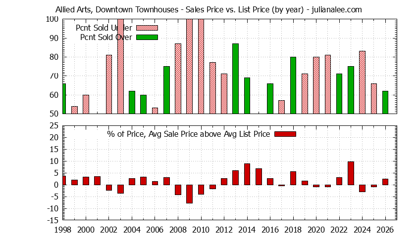 Yearly Average Sales Price vs. List Price for Allied Arts, Downtown Townhouses Graph of the Yearly Sales Price vs. List Price for Allied Arts, Downtown Townhouses