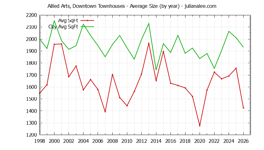 Yearly Average Size of Allied Arts, Downtown vs. Menlo Park Townhouses Sold Graph of the Yearly Average Size of Allied Arts, Downtown vs. Menlo Park Townhouses Sold