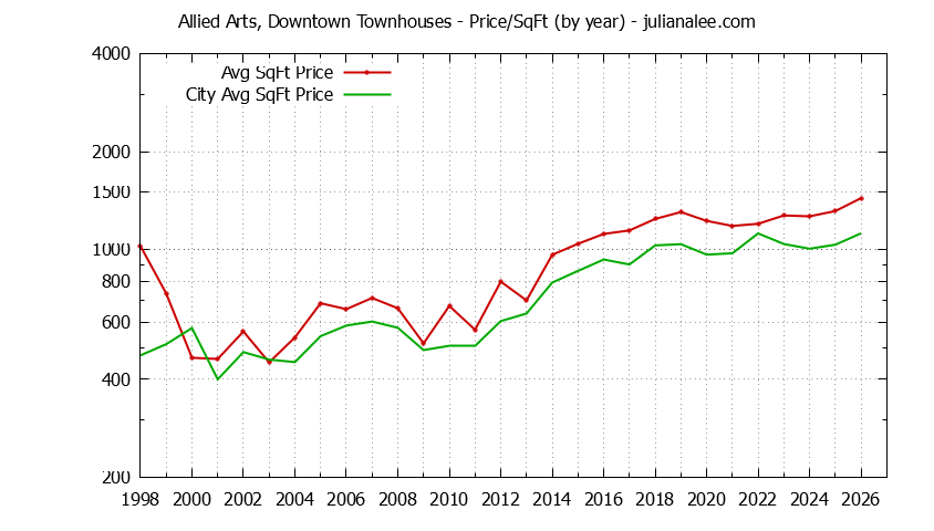 Yearly Average Price Per Square Foot for Allied Arts, Downtown vs. Menlo Park Townhouses Sold Graph of the Yearly Average Price Per Square Foot for Allied Arts, Downtown vs. Menlo Park Townhouses Sold