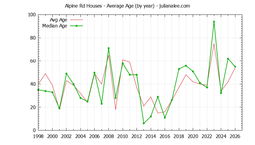 Graph of the Yearly Average Age of Alpine Rd Houses Sold