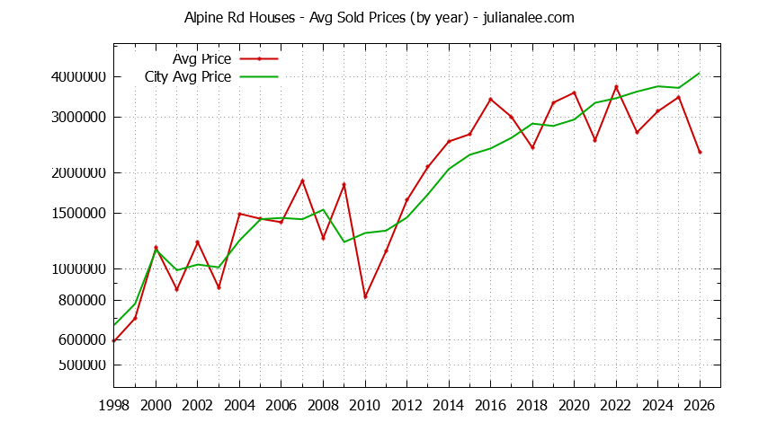 Yearly Average Price of a Alpine Rd Home