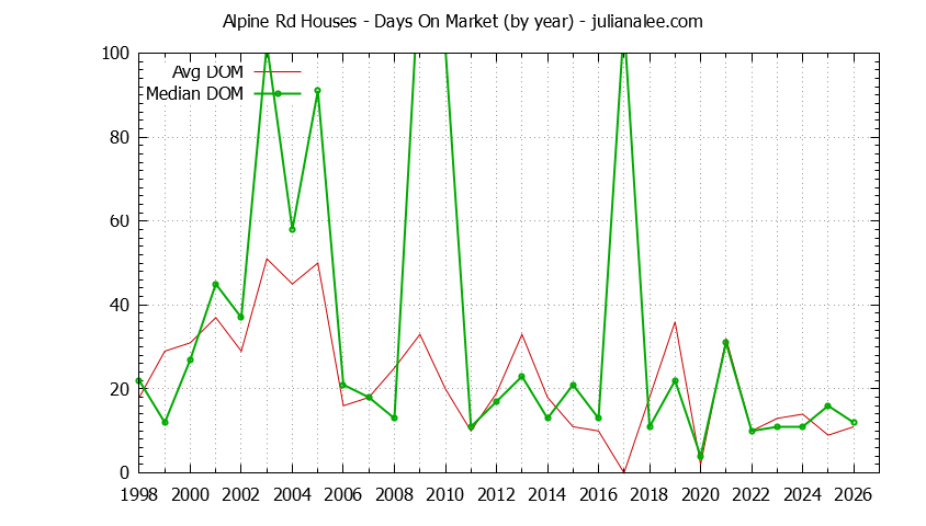 Graph of the Yearly Average Days On Market for Alpine Rd Houses Sold