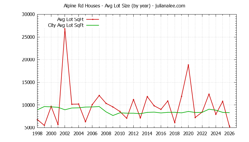 Graph of the Yearly Average Lot Size of Alpine Rd vs. Menlo Park Houses Sold