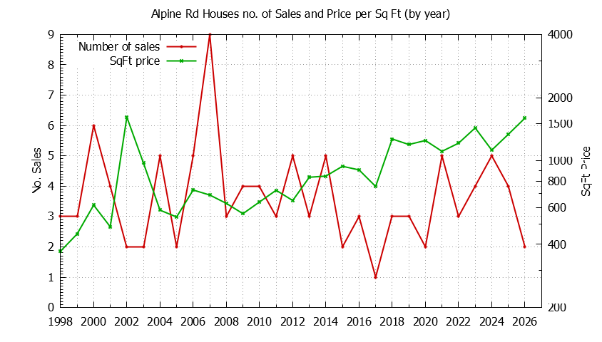 Graph of the Yearly Number vs. Price Per SqFt for Alpine Rd Houes Sold