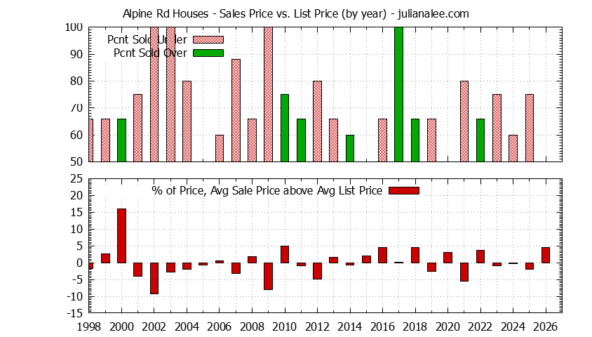 Graph of the Yearly Average Sales Price vs. List Price for Alpine Rd Houses