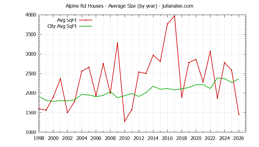 Graph of the Yearly Average Size of Alpine Rd vs. Menlo Park Houses Sold