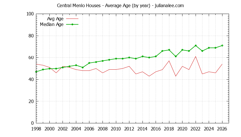 Graph of the Yearly Average Age of Central Menlo Houses Sold