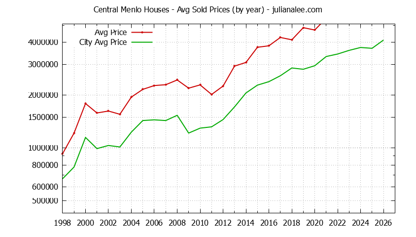 Yearly Average Price of a Central Menlo Home