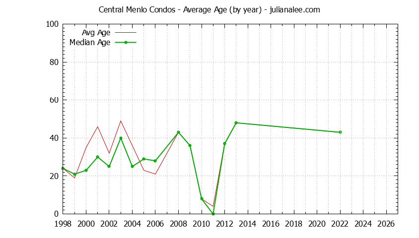 Graph of the Yearly Average Age of Central Menlo Condos Sold