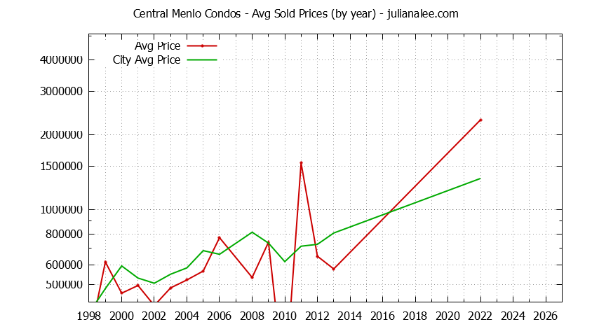 Graph of the Yearly Average Price of Central Menlo vs. Menlo Park Condos Sold