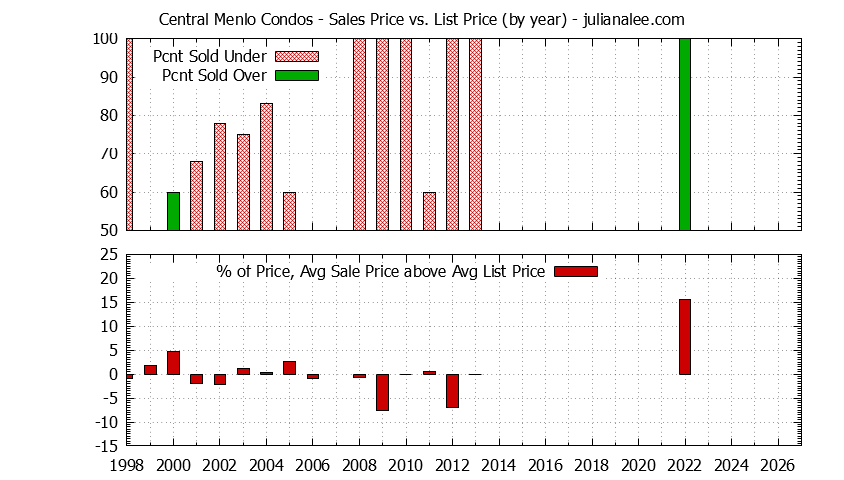 Graph of the Yearly Sales Price vs. List Price for Central Menlo Condos