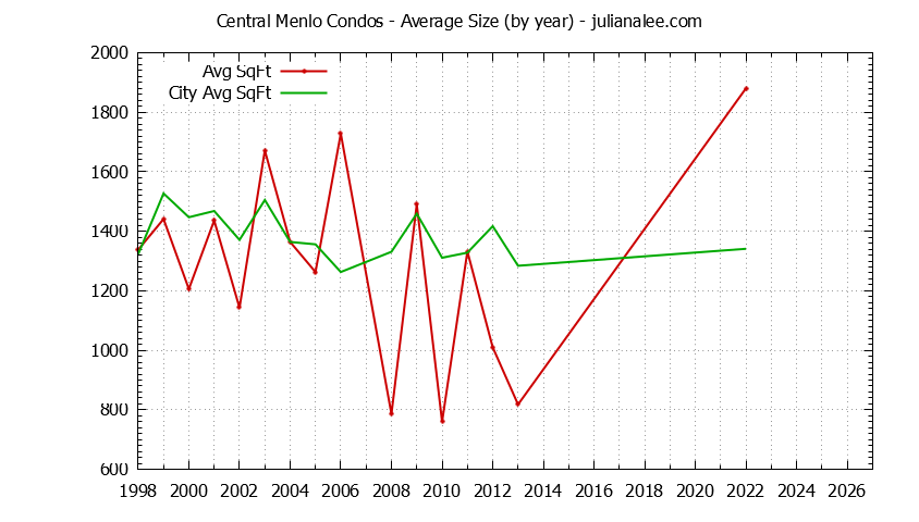 Graph of the Yearly Average Size of Central Menlo vs. Menlo Park Condos Sold