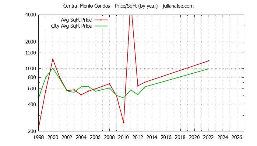 Graph of the Yearly Average Price Per Square Foot for Central Menlo vs. Menlo Park Condos Sold