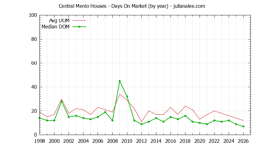 Graph of the Yearly Average Days On Market for Central Menlo Houses Sold