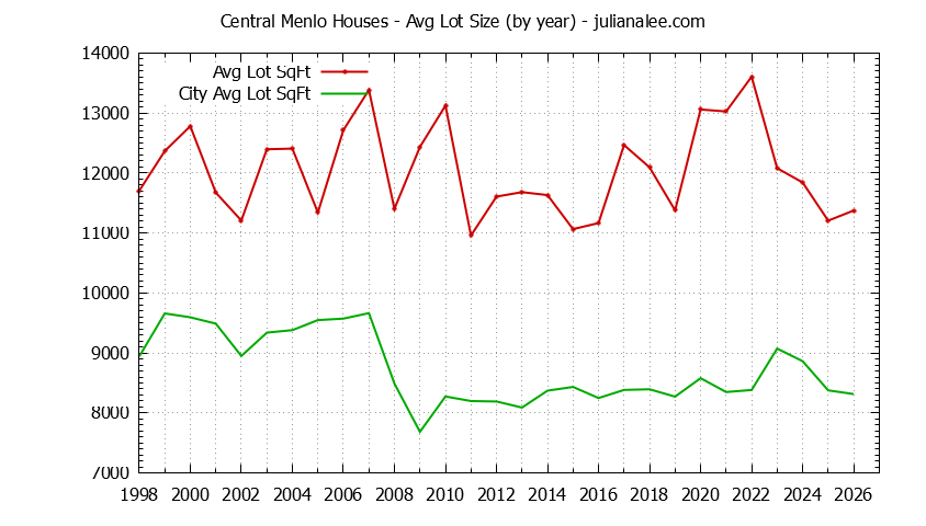 Graph of the Yearly Average Lot Size of Central Menlo vs. Menlo Park Houses Sold